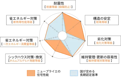 長期優良住宅 | アイ工務店プロデュース　New Praie(ニュープライエ)